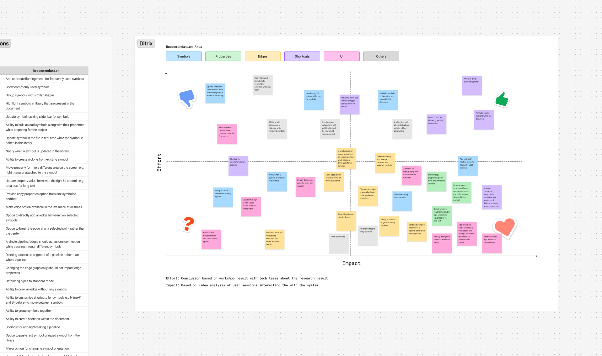 Ditrix Impact vs Effort Matrix