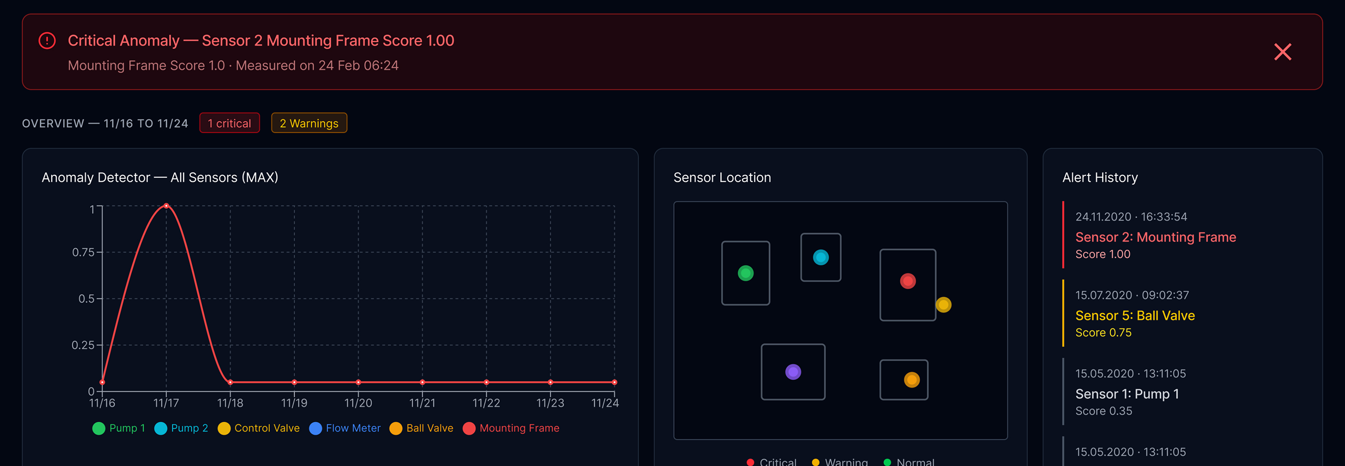 Condition Monitor dashboard — anomaly detection