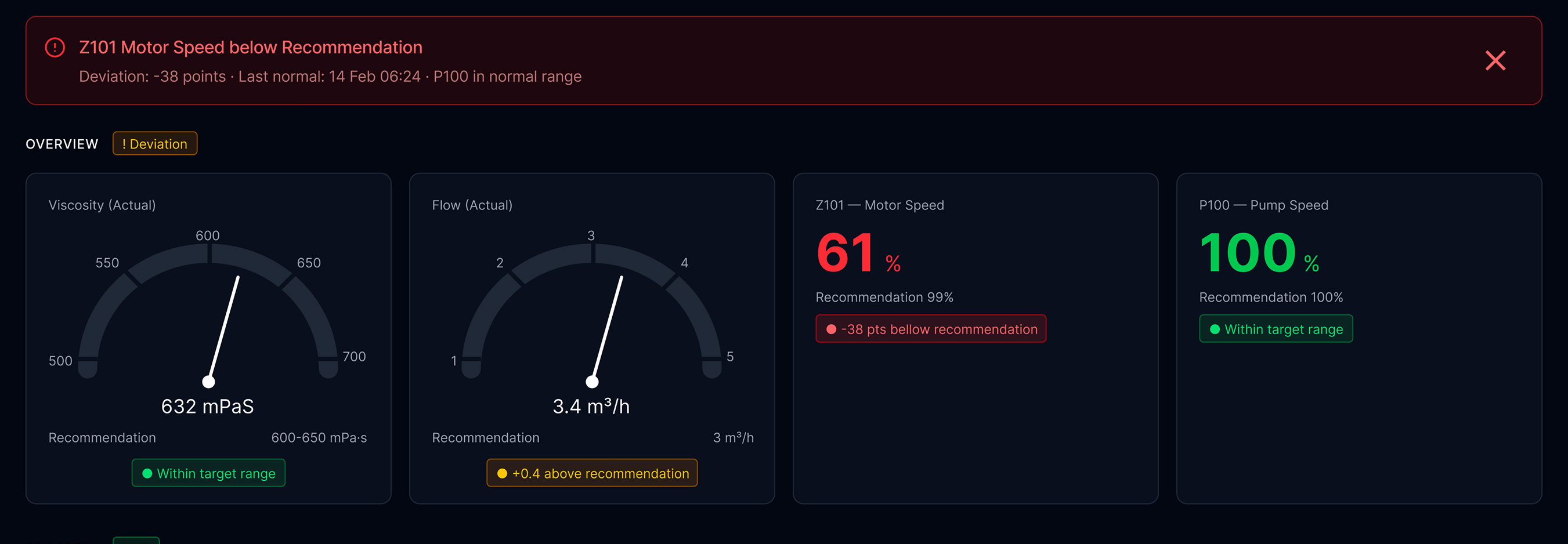 Plant Monitoring dashboard — real-time asset parameters