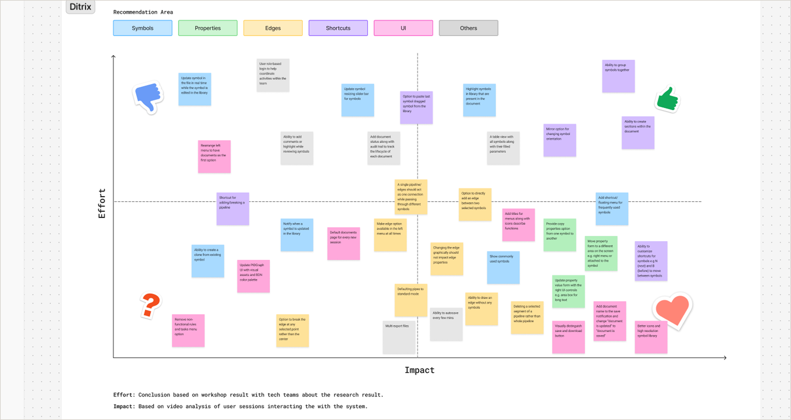 DITRIX impact effort matrix